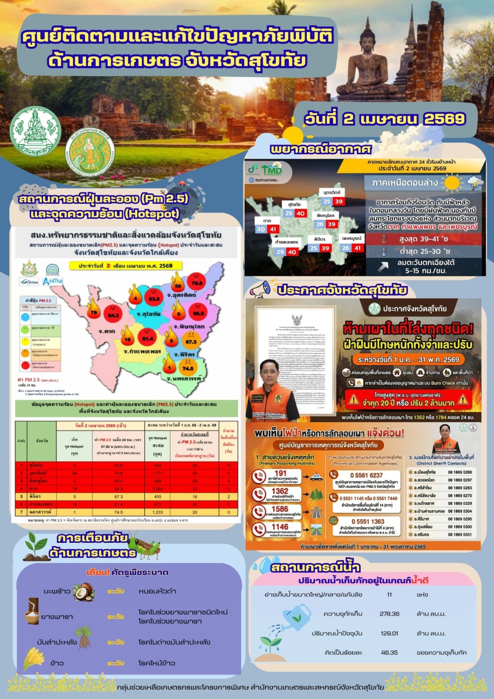 รายงานสถานการณ์ศูนย์ติดตามและแก้ไขปัญหาภัยพิบัติด้านการเกษตร