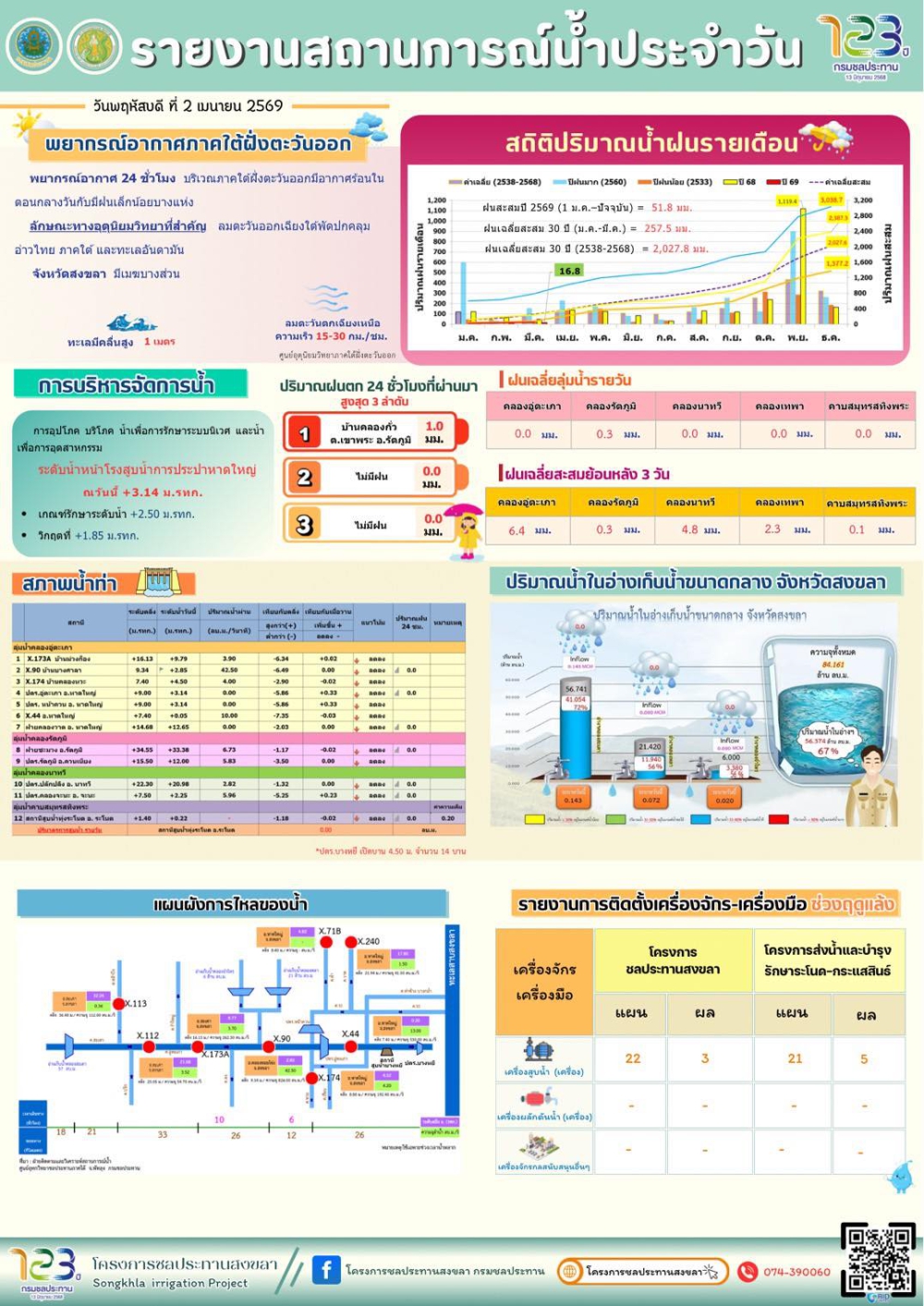 รายงานสถานการณ์น้ำ