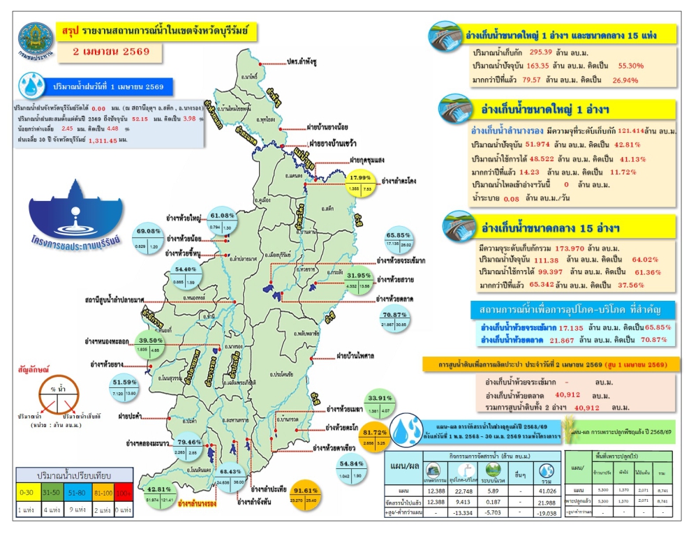 สถานการณ์นำ้ประจำวันที่ 2 เมษายน 2569
