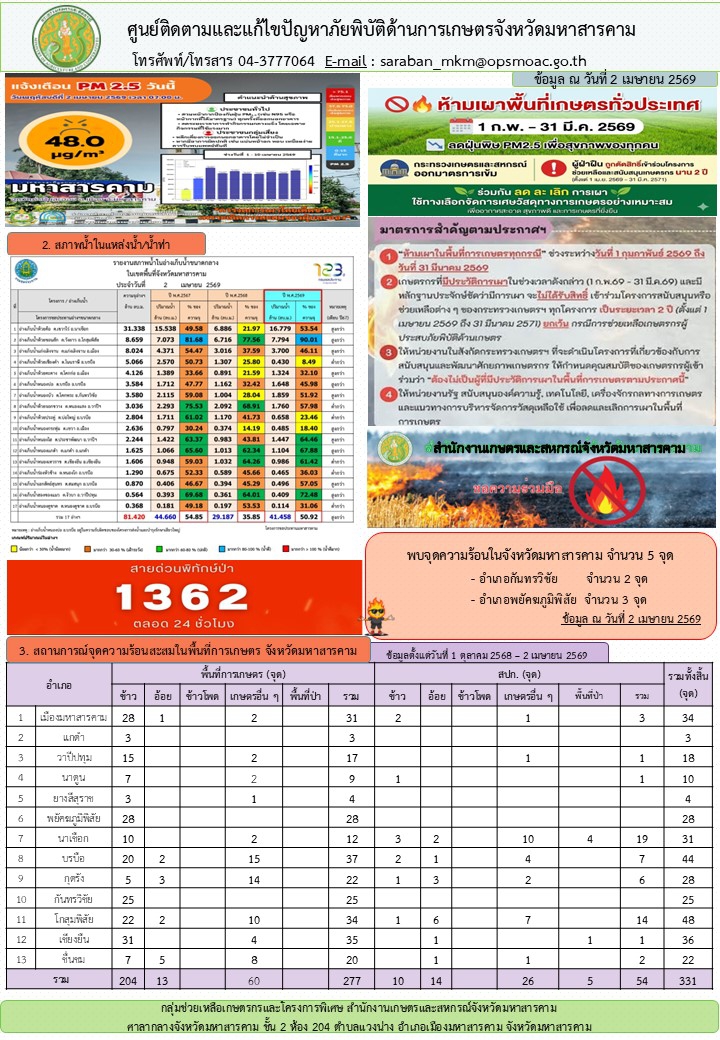 รายงานศูนย์ติดตามและแก้ไขปัญหาภัยพิบัติด้านการเกษตรจังหวัดมหาสารคาม