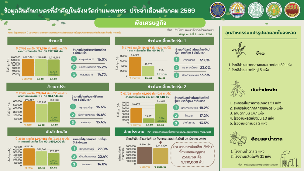 ข้อมูลสินค้าเกษตรที่สำคัญในจังหวัดกำแพงเพชร