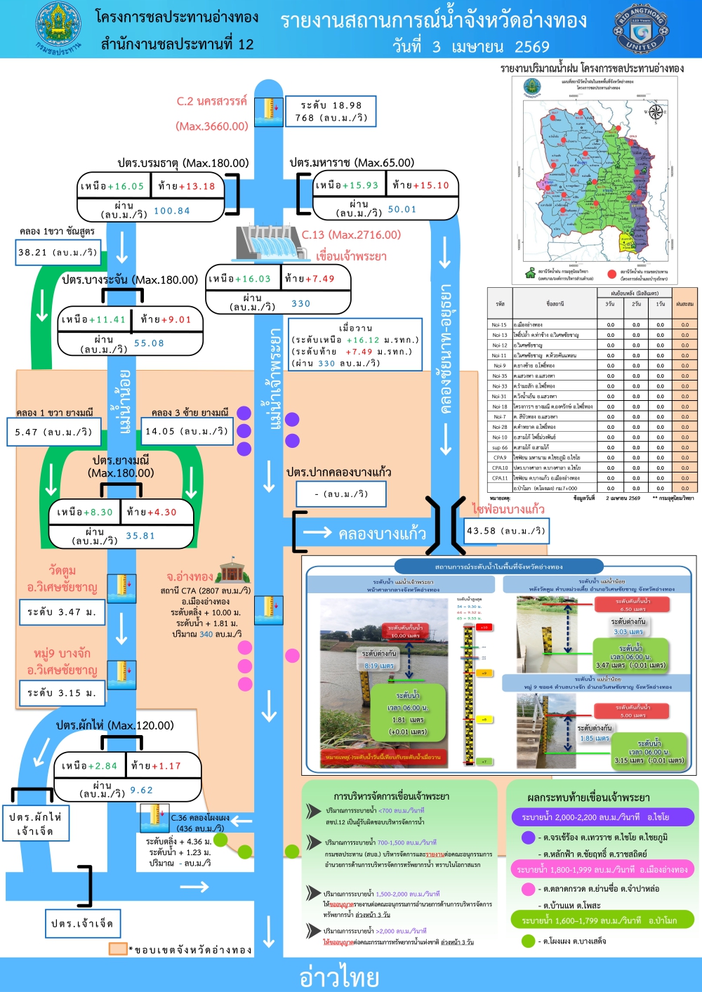 รายงานสถานการณ์สภาพน้ำของจังหวัดอ่างทอง