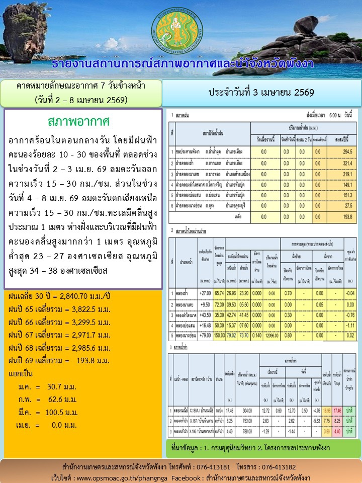 รายงานสถานการณ์สภาพอากาศและน้ำจังหวัดพังงา