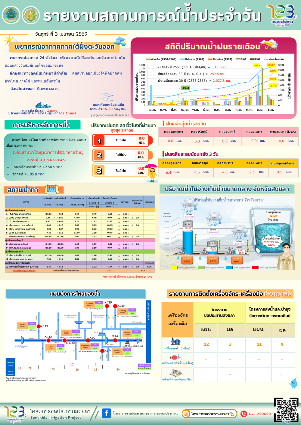 รายงานสถานการณ์น้ำ