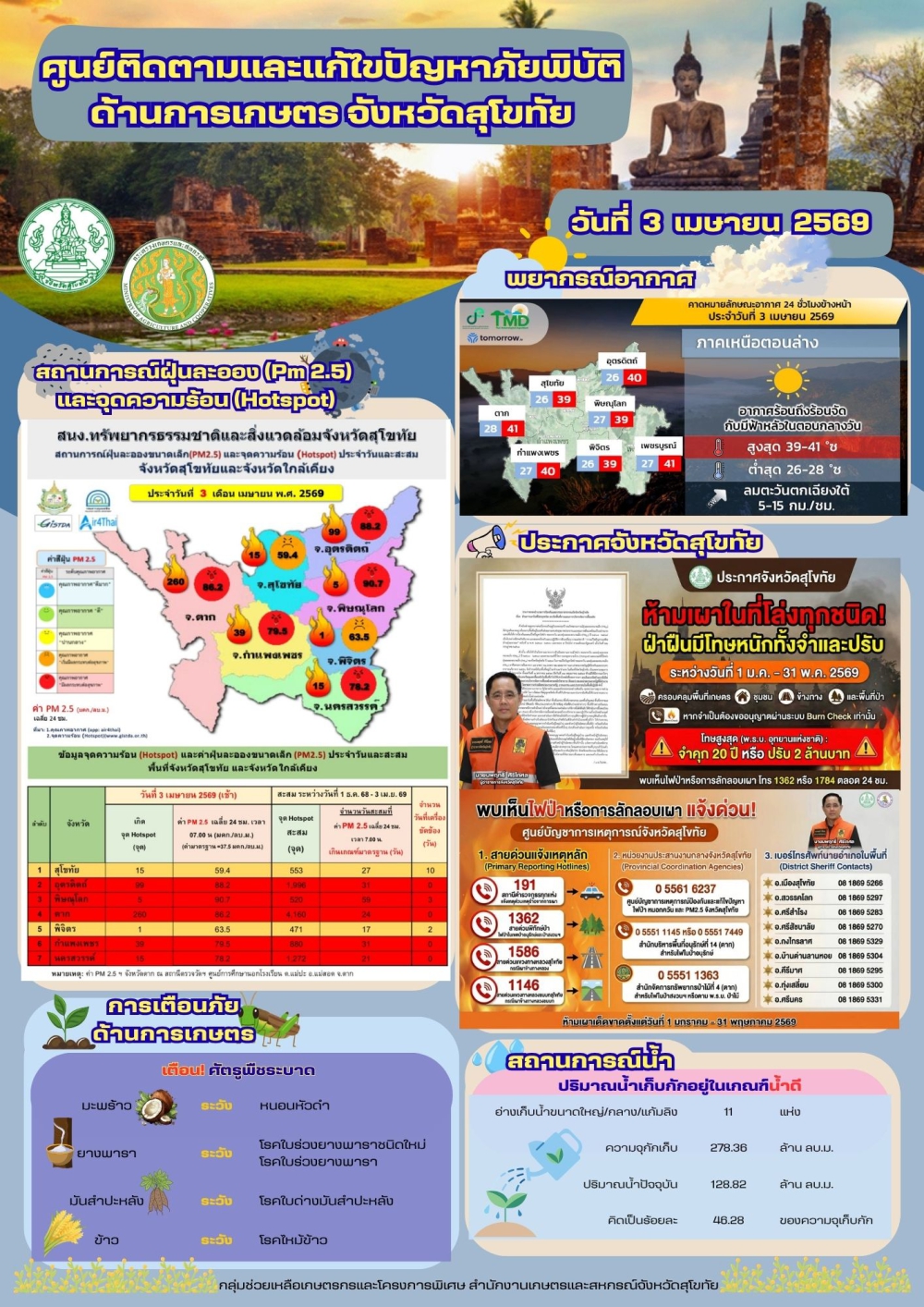 รายงานสถานการณ์ศูนย์ติดตามและแก้ไขปัญหาภัยพิบัติด้านการเกษตร