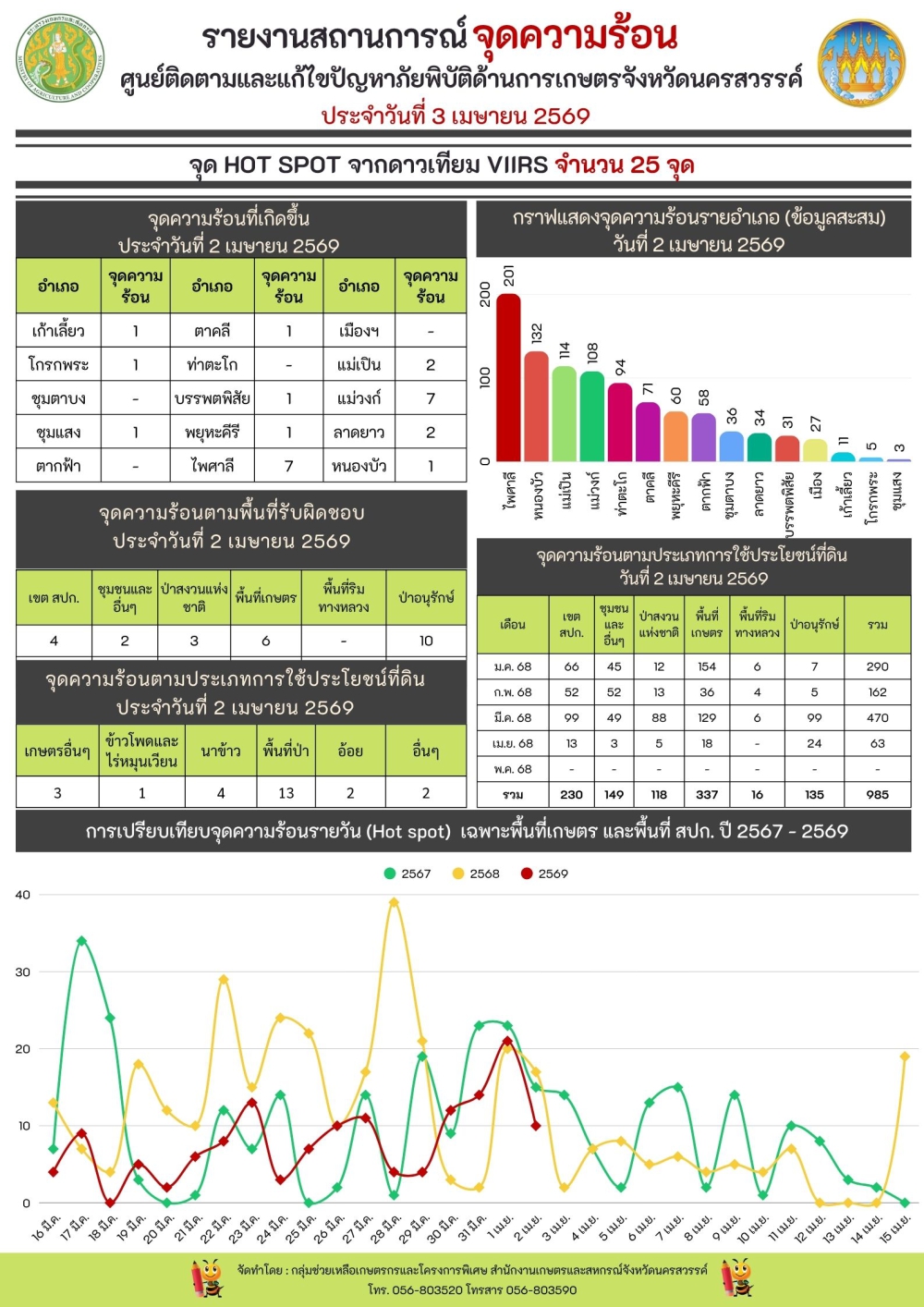 รายงานสถานการณ์จุดความร้อน ประจำวันที่ 3 เมษายน 2569