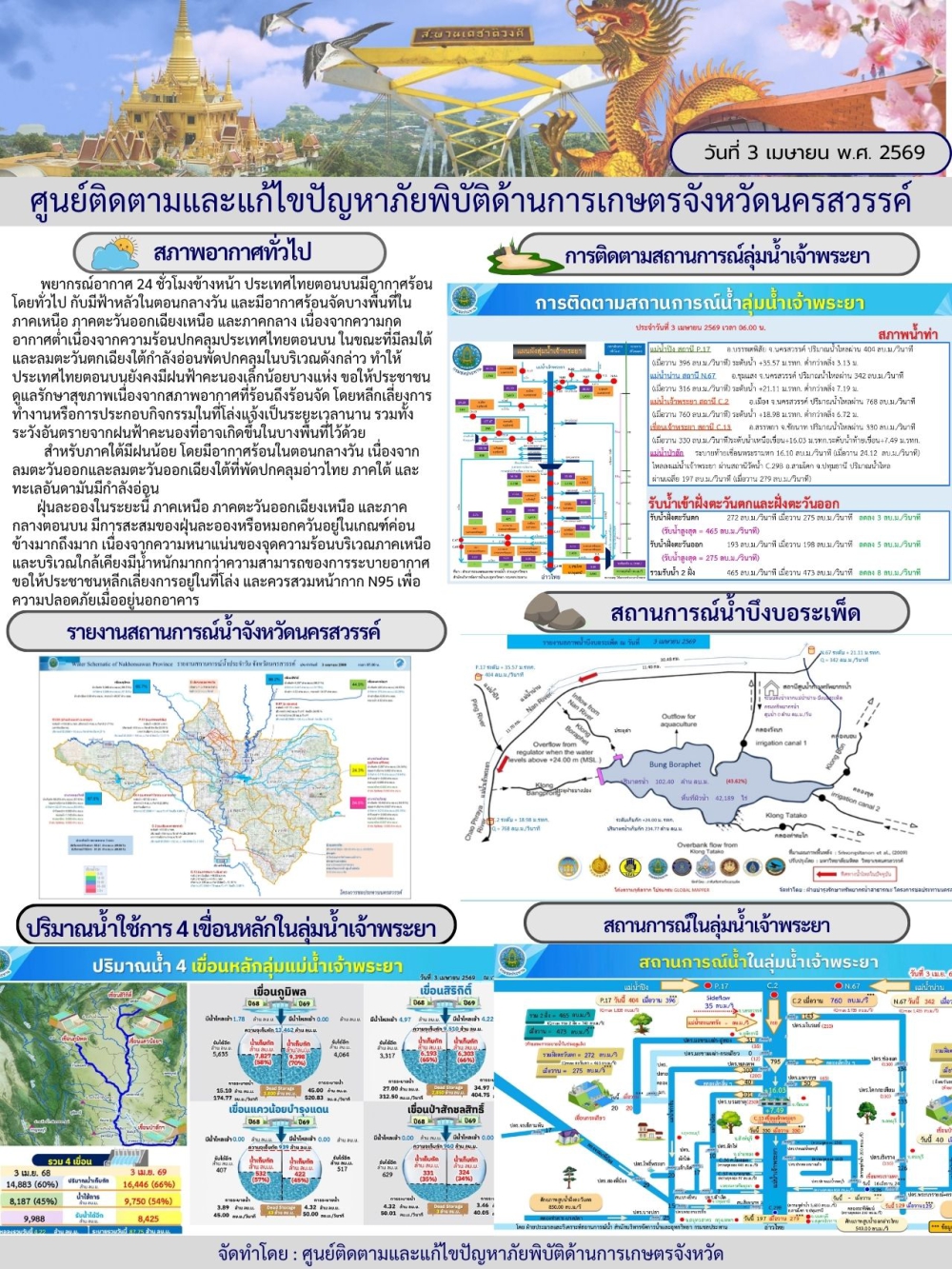 รายงานสถานการณ์น้ำ ประจำวันที่ 3 เมษายน 2569