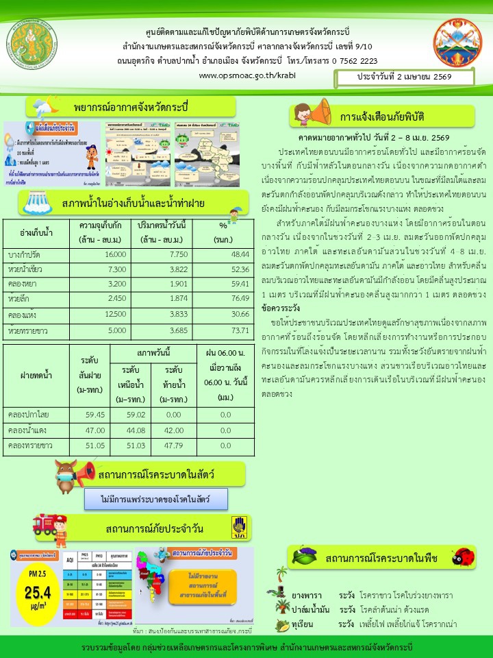 สภาพอากาศ และสถานการณ์โรคระบาดในพืช วันที่ 2 เมษายน 2569