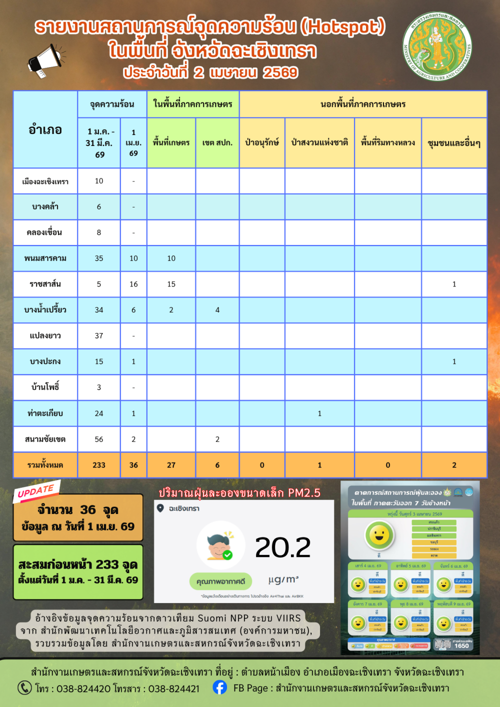 สถานการณ์จุดความร้อน