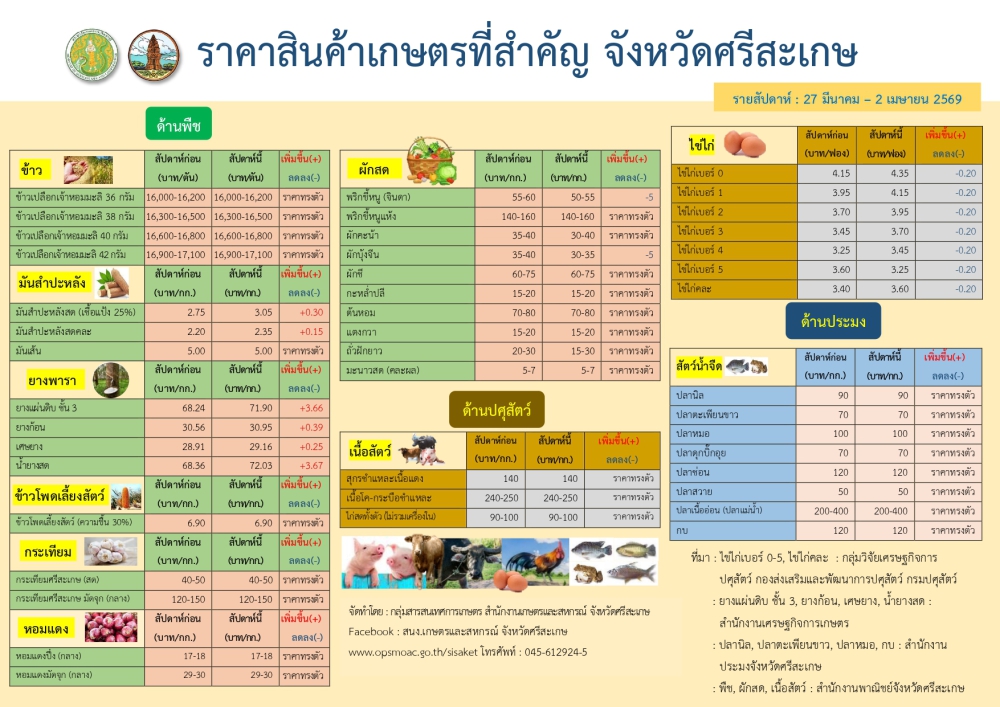 ราคาสินค้าเกษตรที่สำคัญจังหวัดศรีสะเกษ