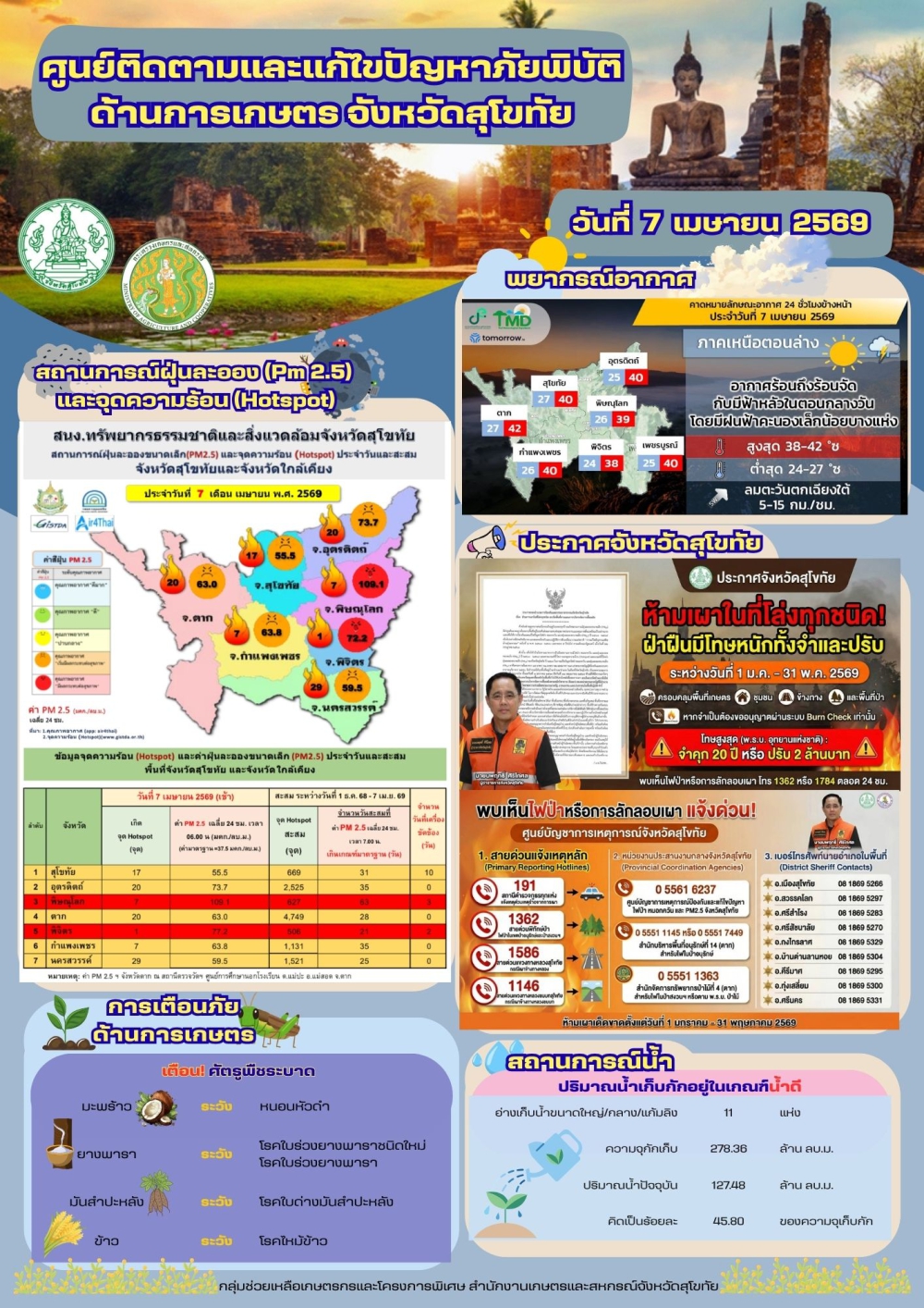 รายงานสถานการณ์ศูนย์ติดตามและแก้ไขปัญหาภัยพิบัติด้านการเกษตร