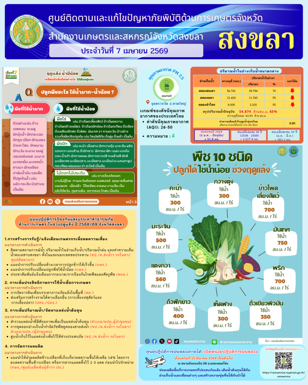 รายงานศูนย์ติดตามและแก้ไขปัญหาภัยพิบัติด้านการเกษตรจังหวัดสงขลา