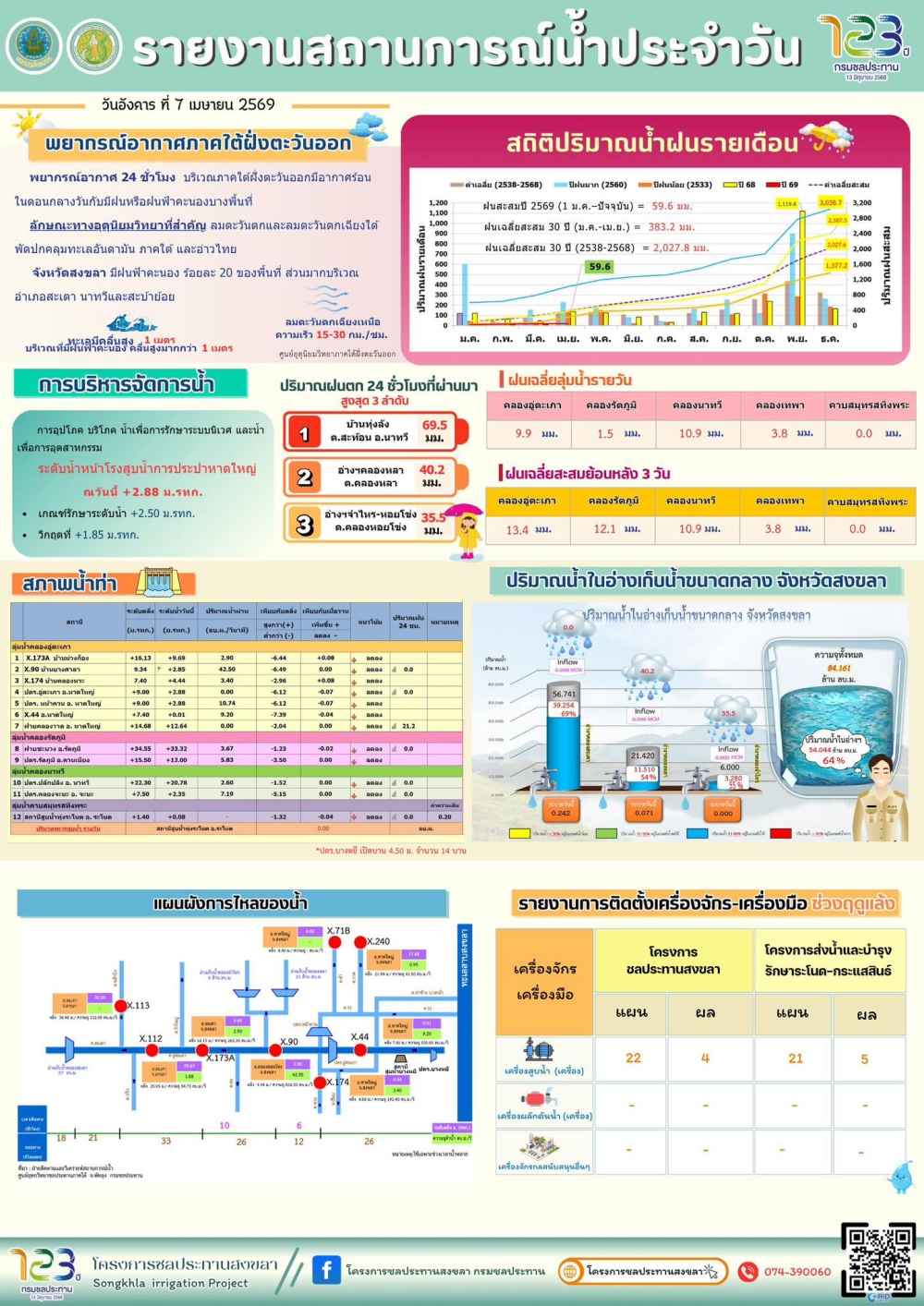 รายงานสถานการณ์น้ำ