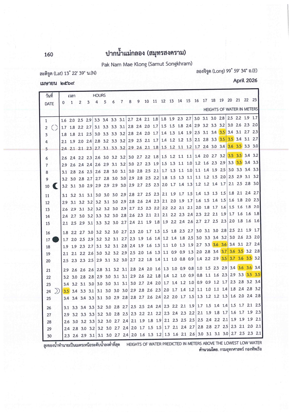 แจ้งเตือนปริมาณน้ำประจำเดือนเมษายน 2569