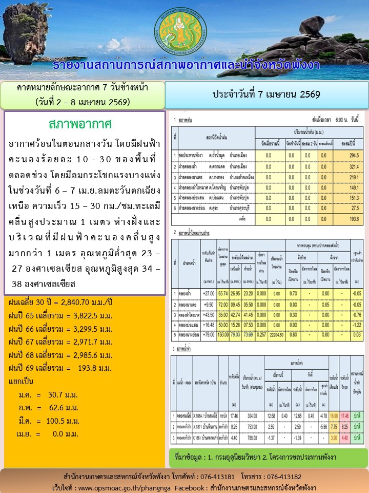 รายงานสถานการณ์สภาพอากาศและน้ำจังหวัดพังงา