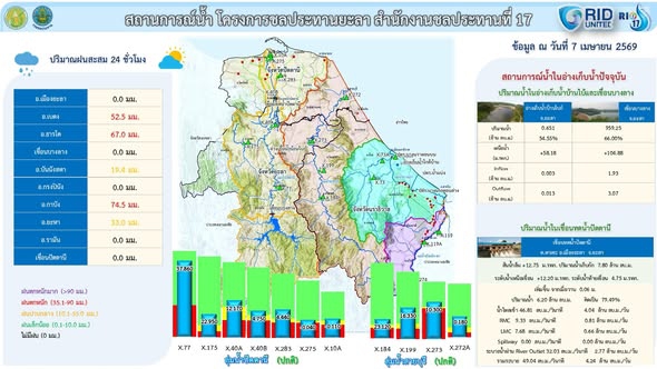 รายงานสถานการณ์น้ำจังหวัดยะลา