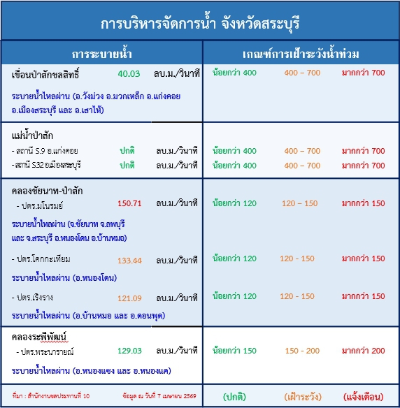 ข้อมูลน้ำในอ่างเก็บน้ำ ข้อมูล ณ วันที่ 7 เมษายน พ.ศ 2569