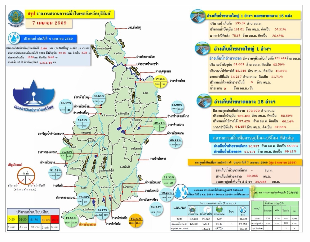 สถานการณ์น้ำจังหวัดบุรีรัมย์ ประจำวันที่ 7 เมษายน 2569