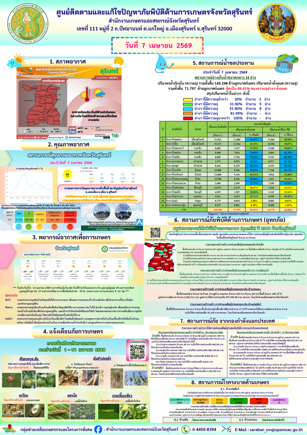 รายงานศูนย์ติดตามและแก้ไขปัญหาภัยพิบัติด้านการเกษตรจังหวัดสุรินทร์