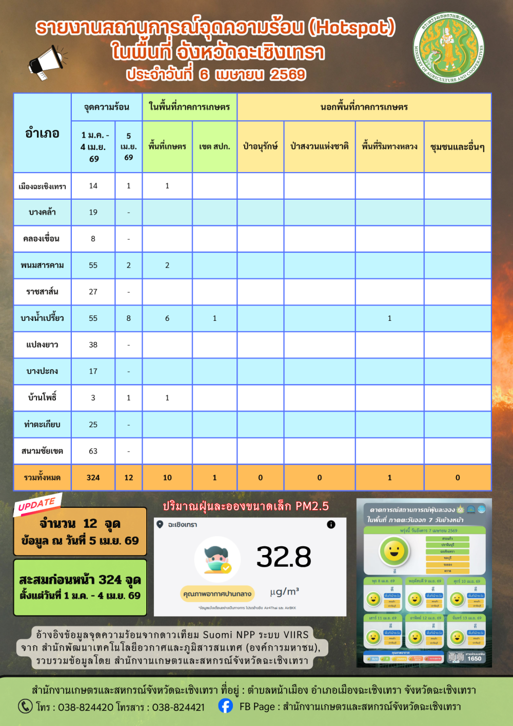 สถานการณ์จุดความร้อน