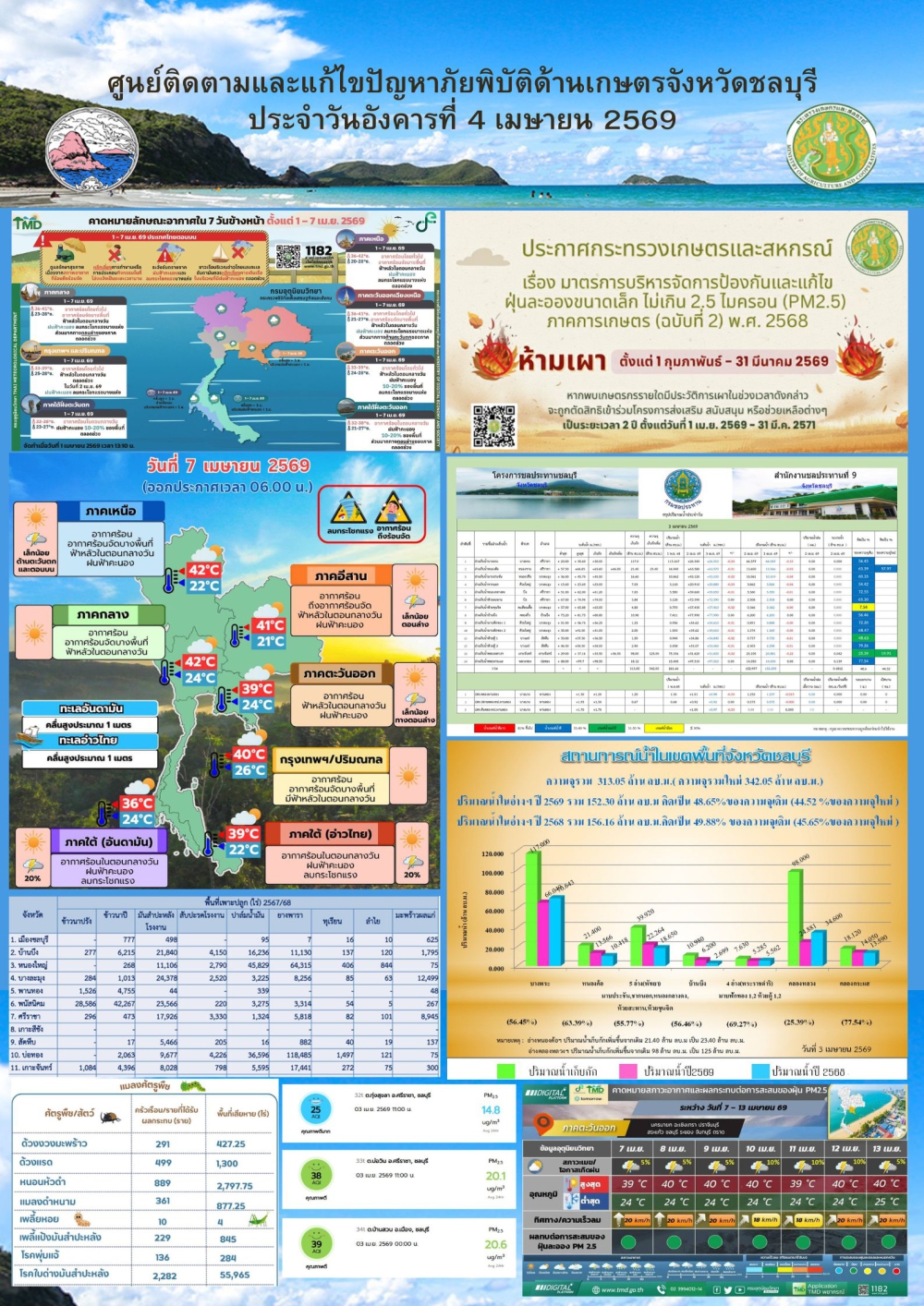 รายงานสถานการณ์ภัยพิบัติด้านการเกษตร 7 เมษายน 2569