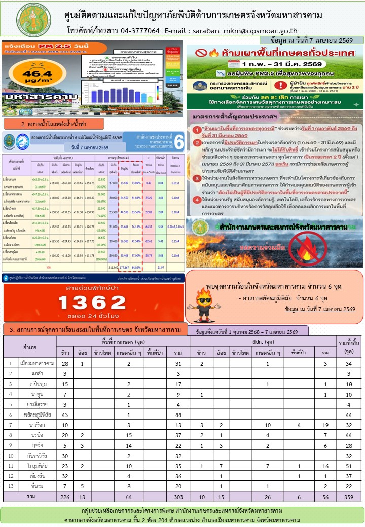 รายงานศูนย์ติดตามและแก้ไขปัญหาภัยพิบัติด้านการเกษตรจังหวัดมหาสารคาม