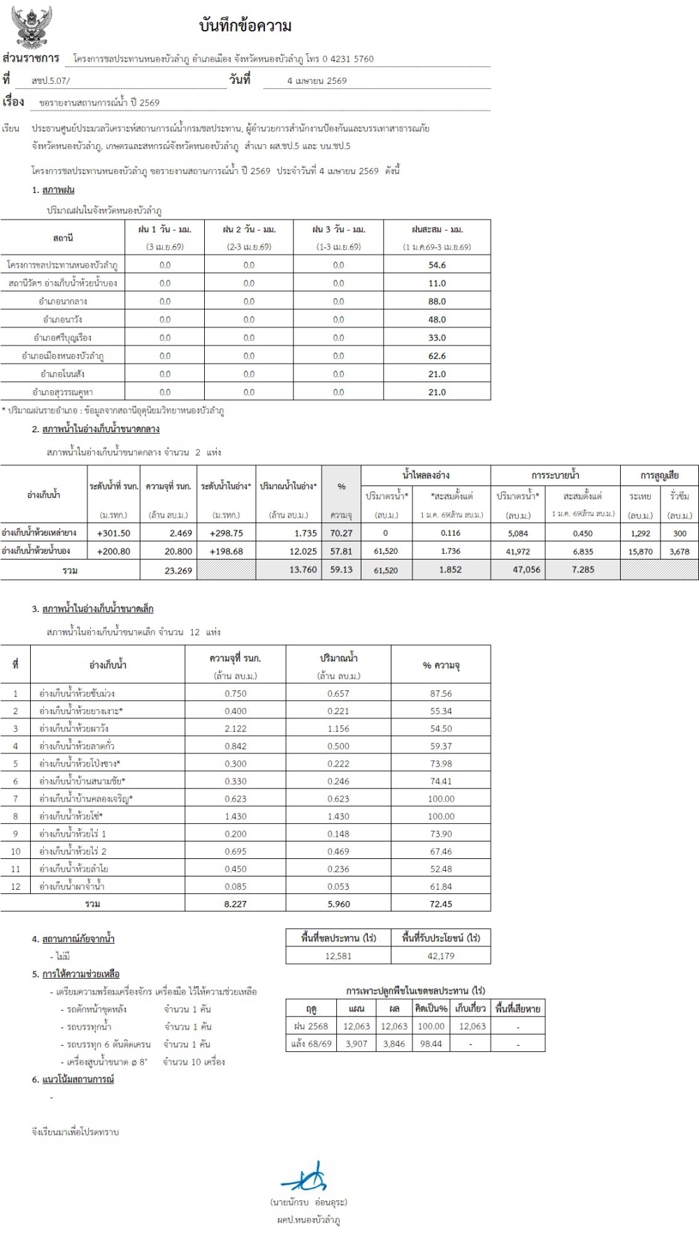 สถานการณ์น้ำจังหวัดหนองบัวลำภู