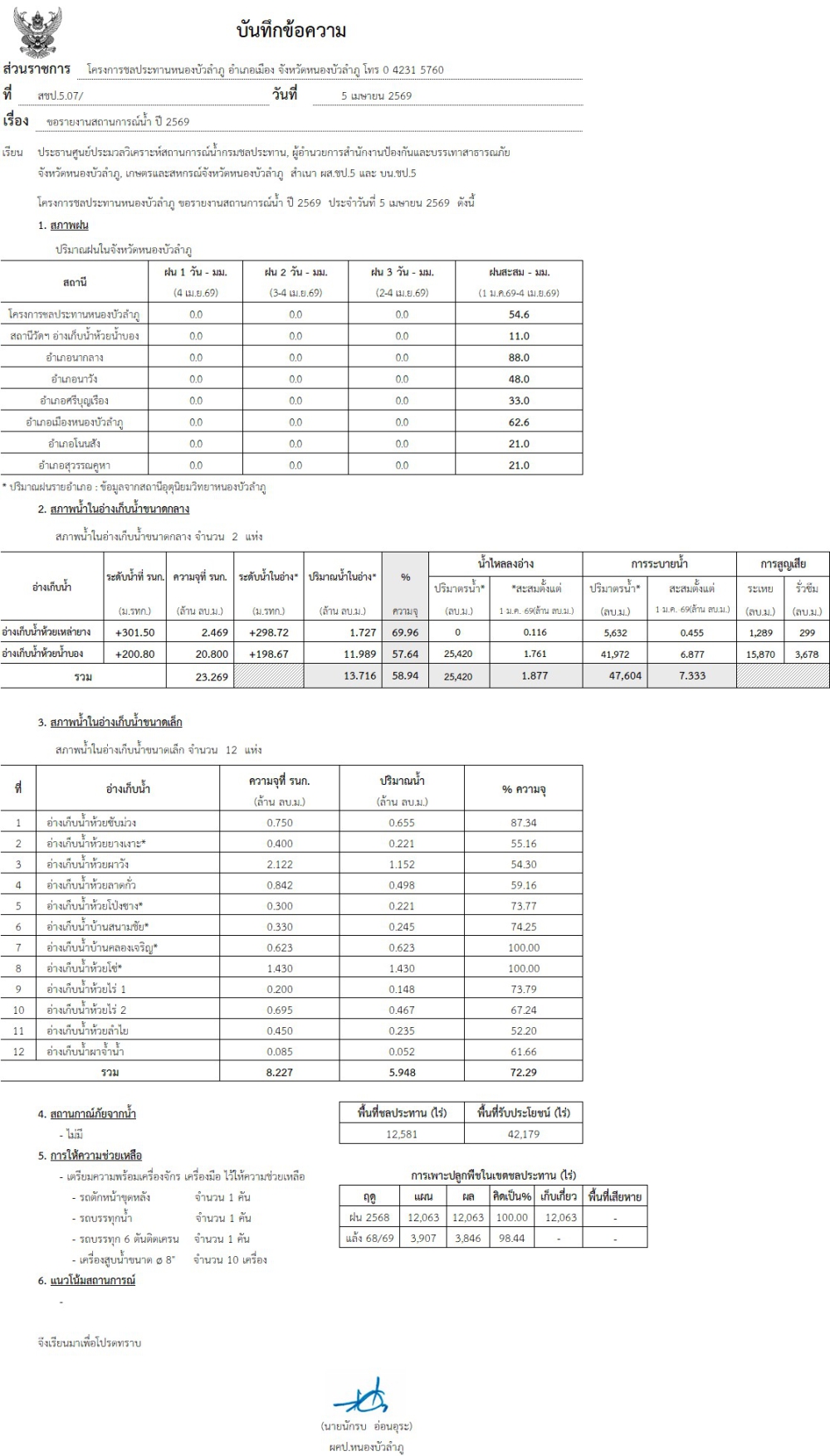 สถานการณ์น้ำจังหวัดหนองบัวลำภู