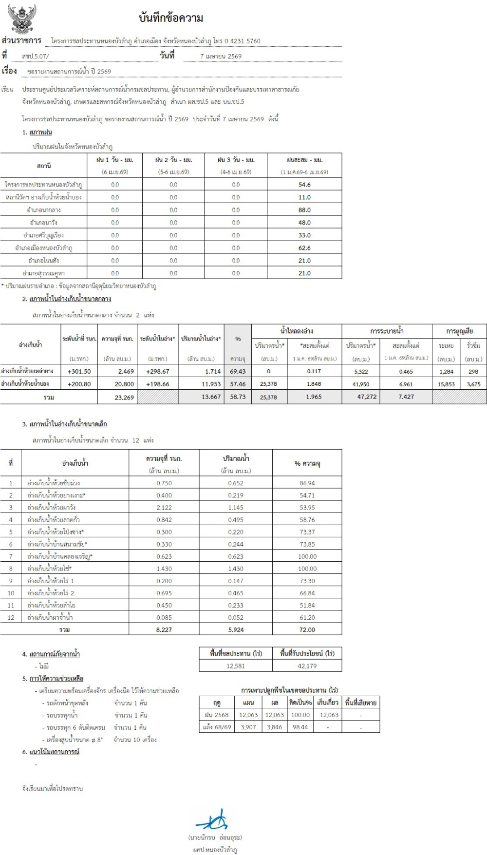 สถานการณ์น้ำจังหวัดหนองบัวลำภู