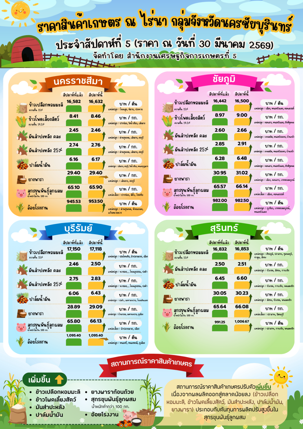 รายงานราคาสินค้าเกษตร