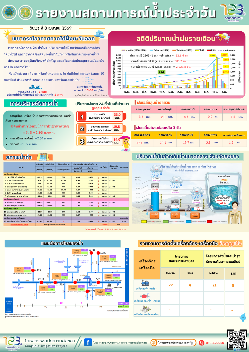 รายงานสถานการณ์น้ำ