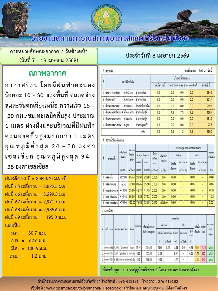 รายงานสถานการณ์สภาพอากาศและน้ำจังหวัดพังงา