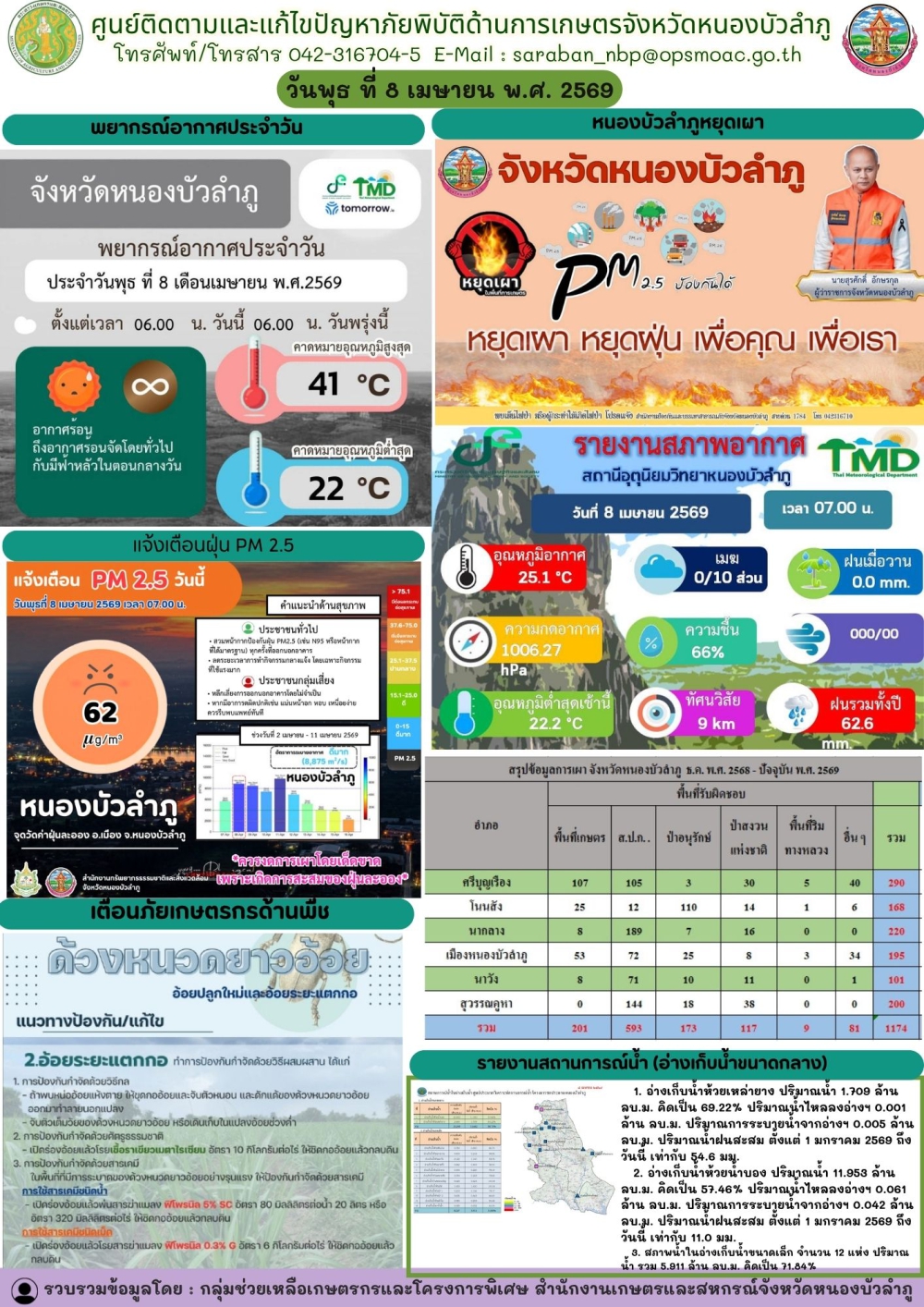 ศูนย์ติดตามและแก้ไขปัญหาภัยพิบัติด้านการเกษตรจังหวัดหนองบัวลำภู