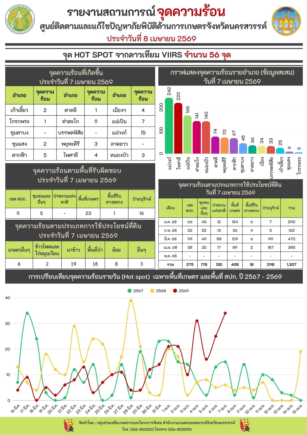 รายงานสถานการณ์จุดความร้อน ประจำวันที่ 8 เมษายน 2569