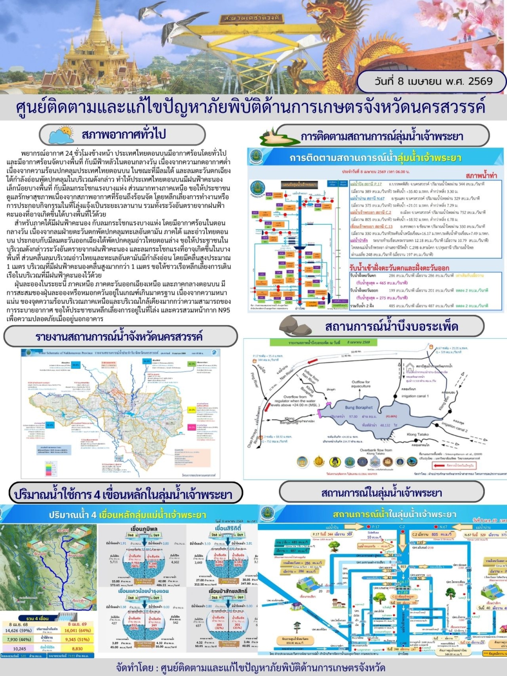 รายงานสถานการณ์น้ำประจำวันที่ 8 เมษายน 2569