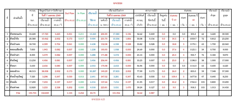 รายงานสถานการณ์น้ำประจำวันที่ 8 เมษายน 2569