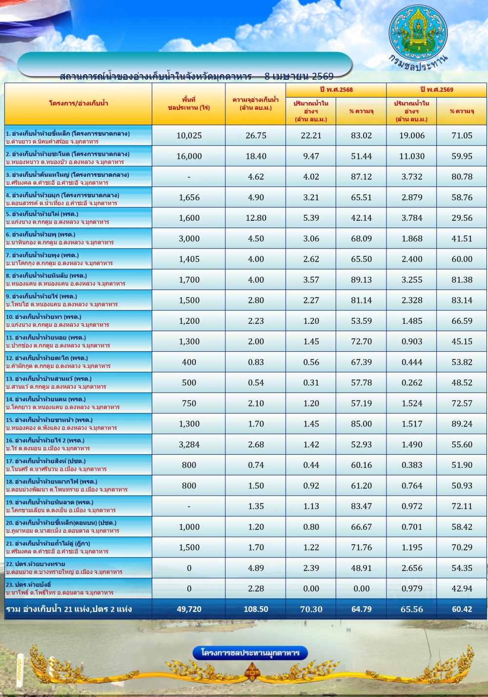 สถานการณ์น้ำในจังหวัดมุกดาหาร ณ วันที่ 8 เมษายน 2569