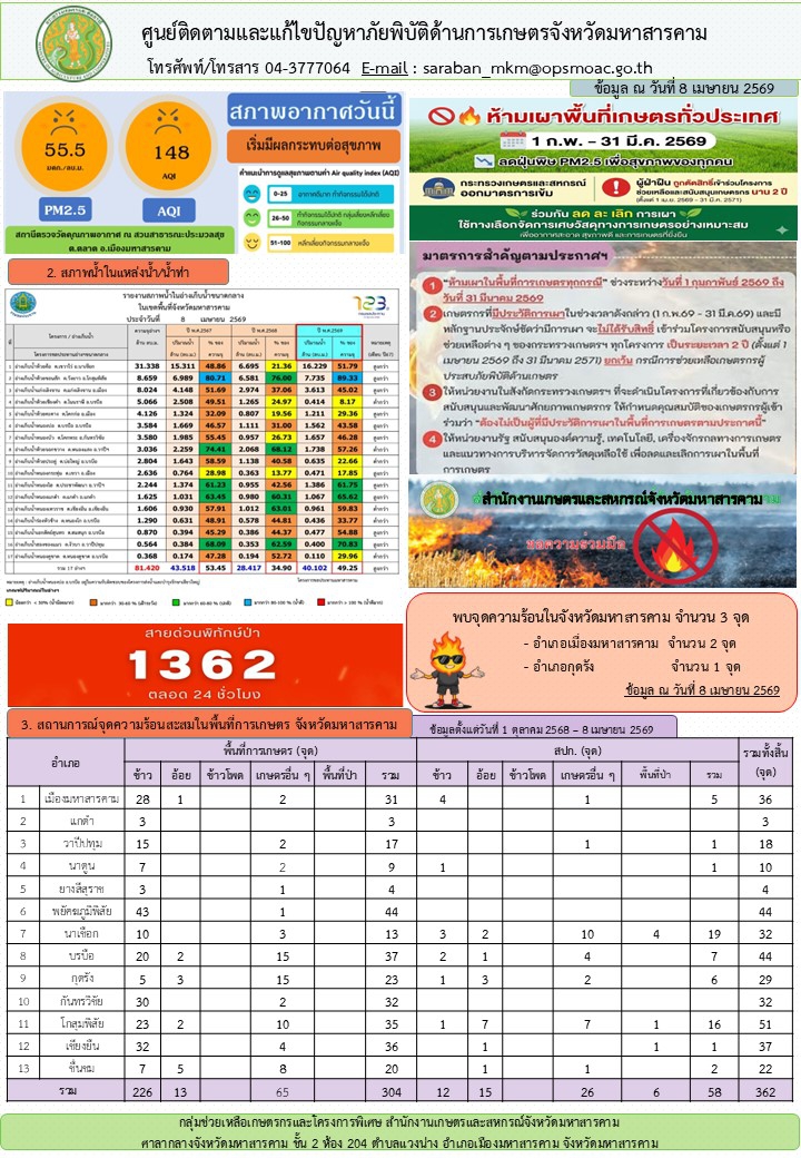 รายงานศูนย์ติดตามและแก้ไขปัญหาภัยพิบัติด้านการเกษตรจังหวัดมหาสารคาม
