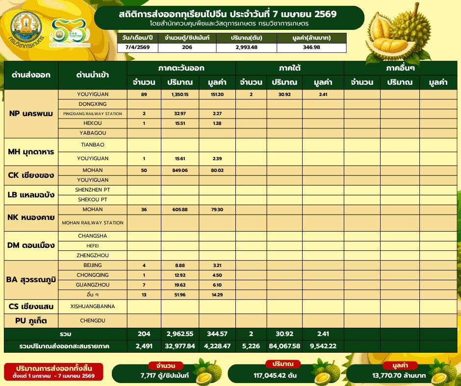 สถิติการส่งออกทุเรียนผลสด