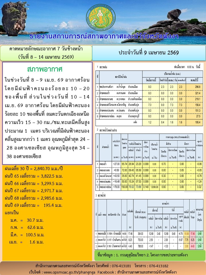 รายงานสถานการณ์สภาพอากาศและน้ำจังหวัดพังงา