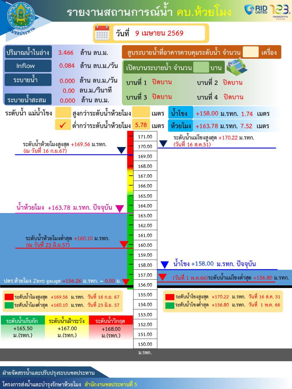 รายงานสถานการณ์น้ำ คบ.ห้วยโมง วันที่ 9 เมษายน 2569