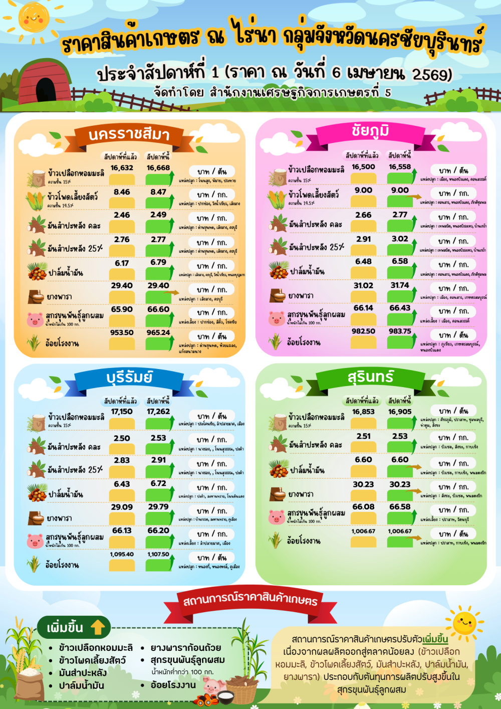 รายงานราคาสินค้าเกษตร