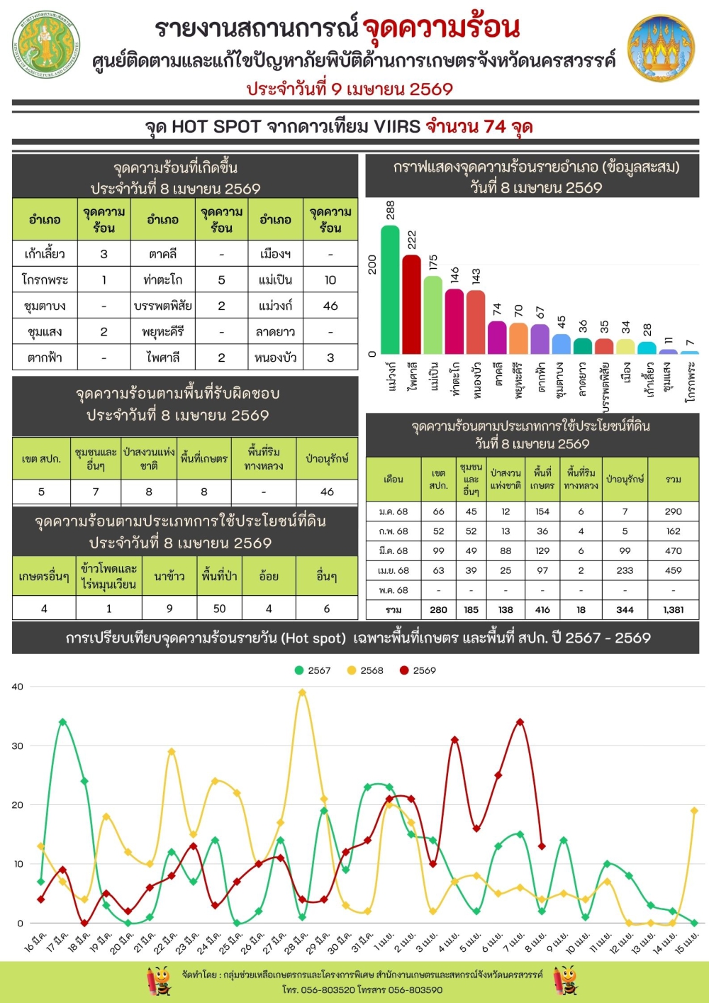 รายงานสถานการณ์จุดความร้อน ประจำวันที่ 9 เมษายน 2569