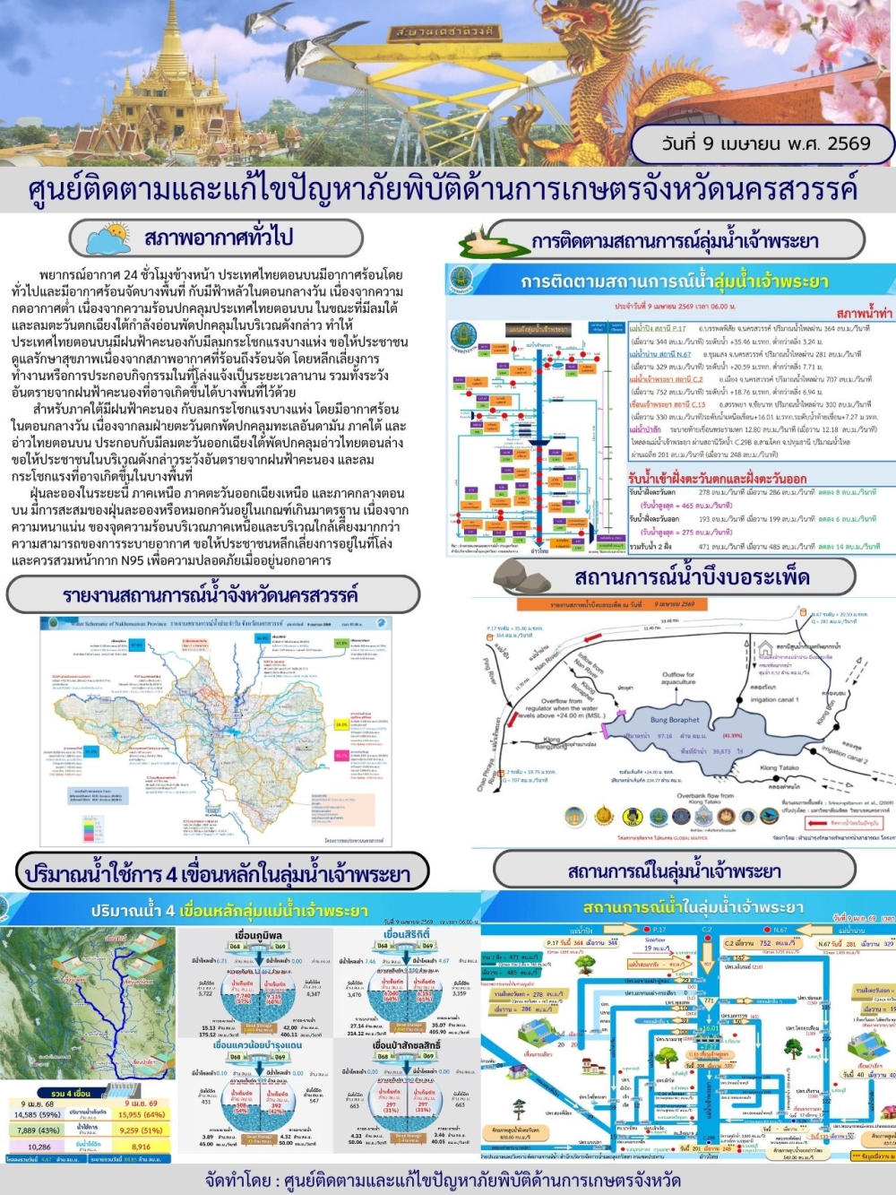 รายงานสถานการณ์น้ำประจำวันที่ 9 เมษายน 2569