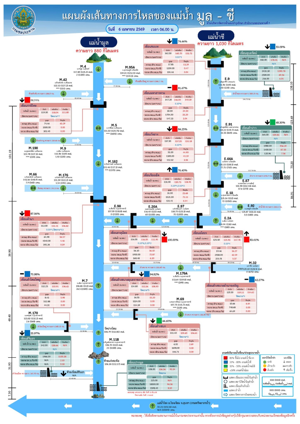 รายงานสถานการณ์น้ำ โขง-ชี-มูล ประจำวันที่ 6 เมษายน 2569