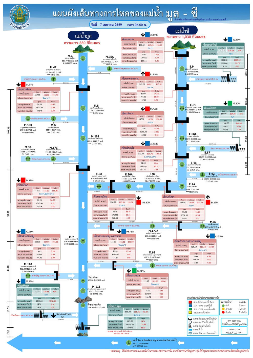 รายงานสถานการณ์น้ำ โขง-ชี-มูล ประจำวันที่ 7 เมษายน 2569