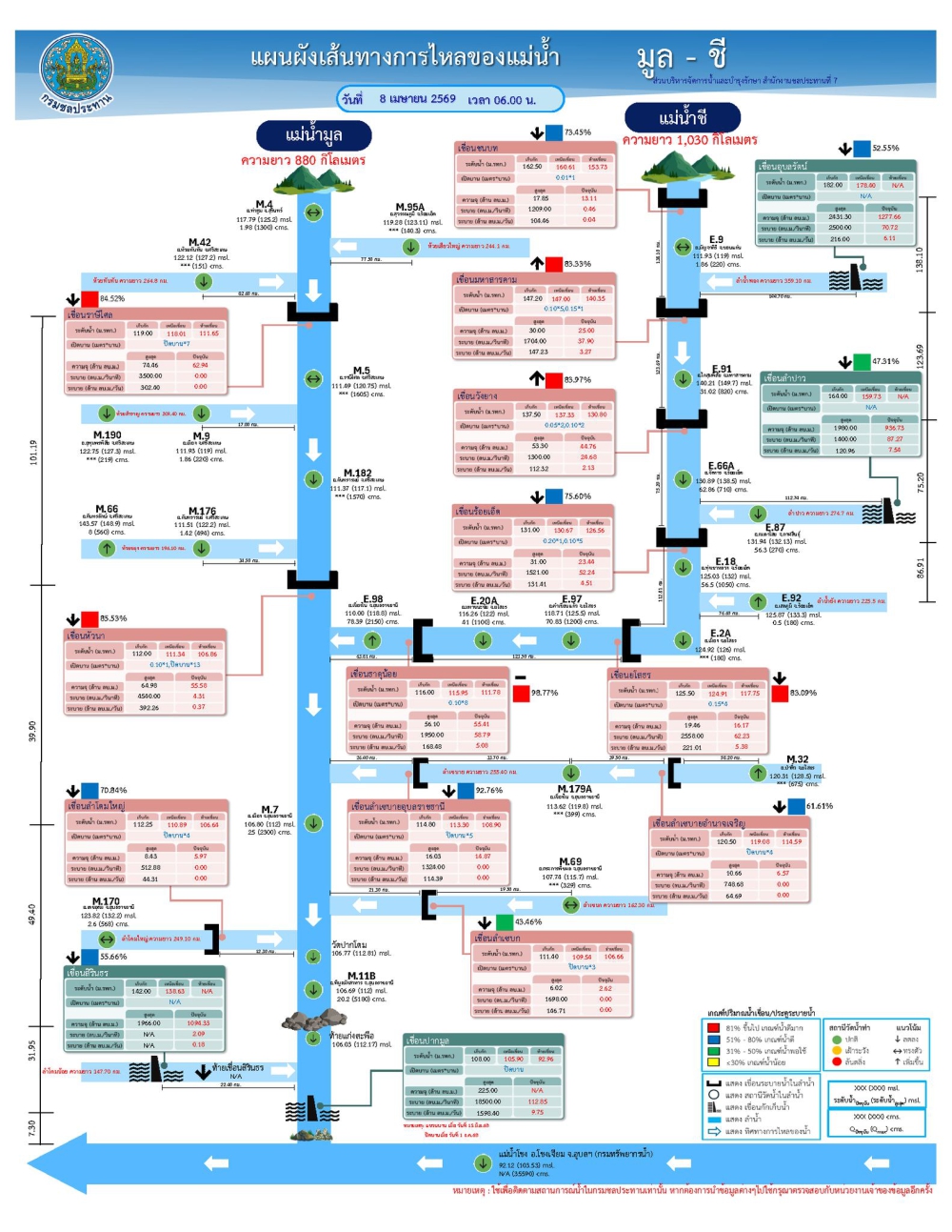 รายงานสถานการณ์น้ำ โขง-ชี-มูล ประจำวันที่ 8 เมษายน 2569