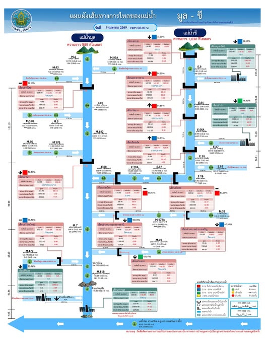 รายงานสถานการณ์น้ำ โขง-ชี-มูล ประจำวันที่ 9 เมษายน 2569