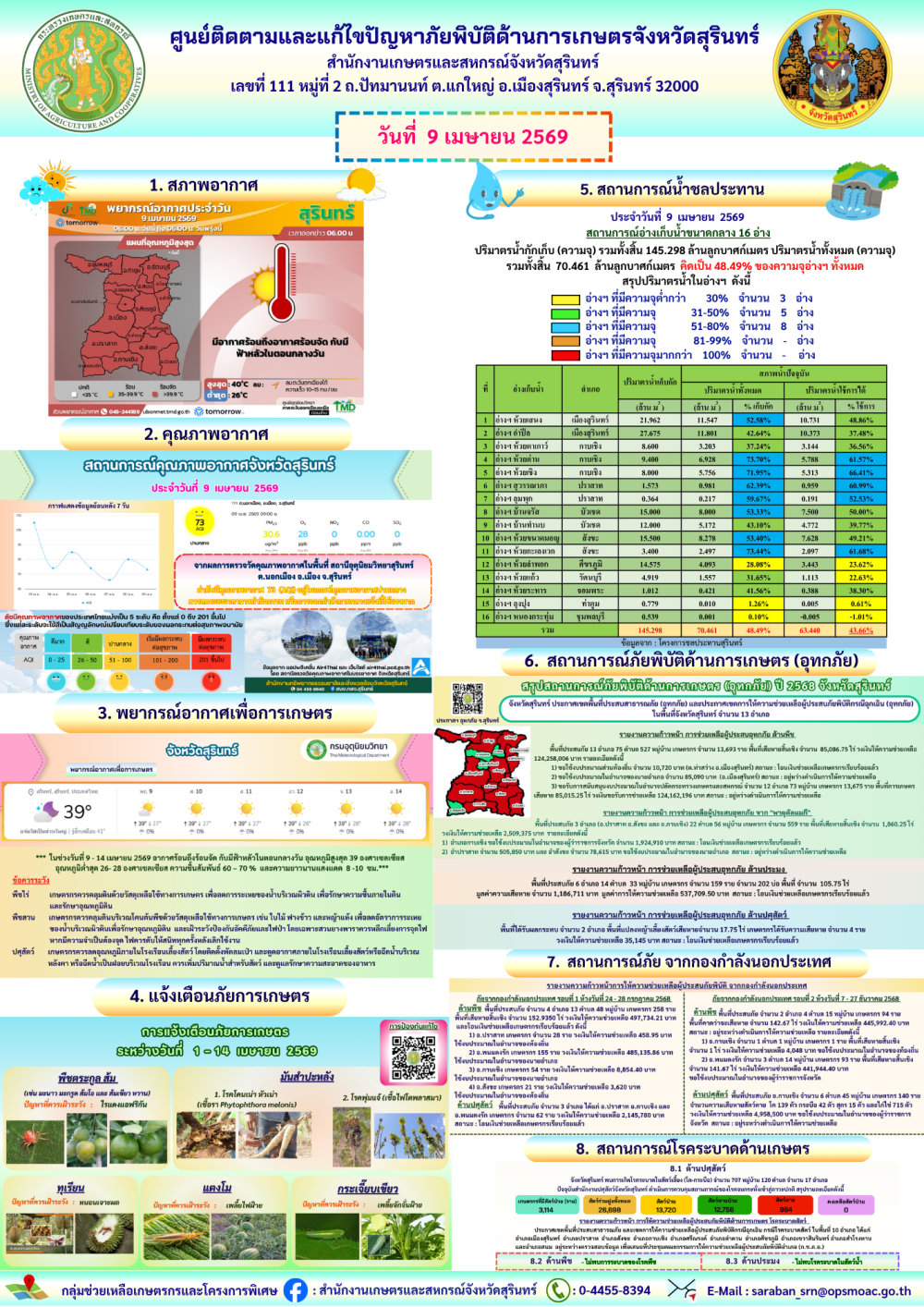 รายงานศูนย์ติดตามและแก้ไขปัญหาภัยพิบัติด้านการเกษตรจังหวัดสุรินทร์