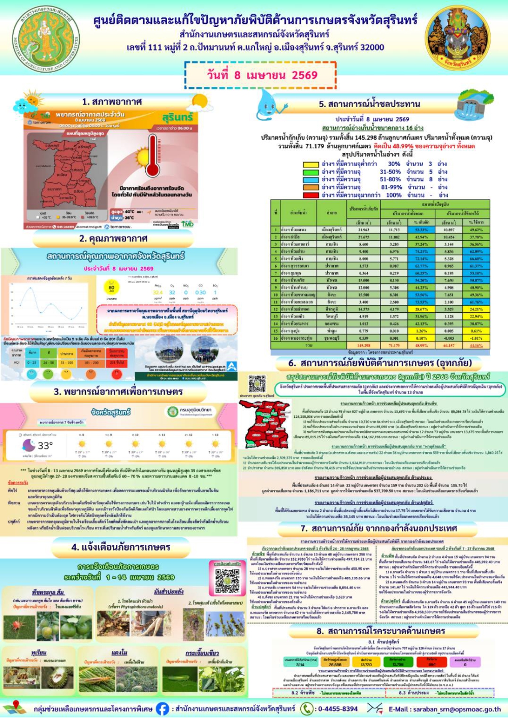 รายงานศูนย์ติดตามและแก้ไขปัญหาภัยพิบัติด้านการเกษตรจังหวัดสุรินทร์